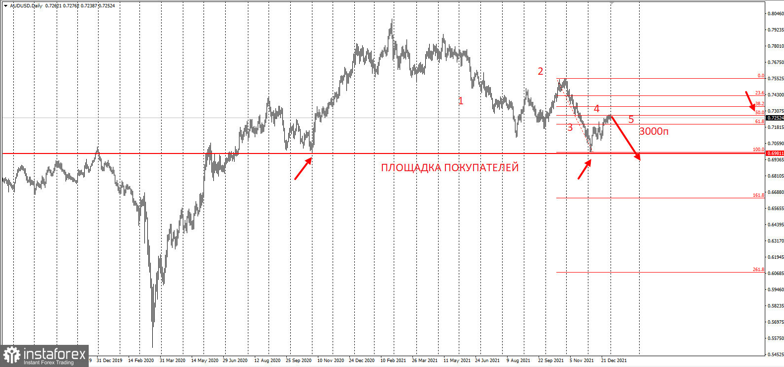 AUDUSD - забирайте деньги ещё раз!