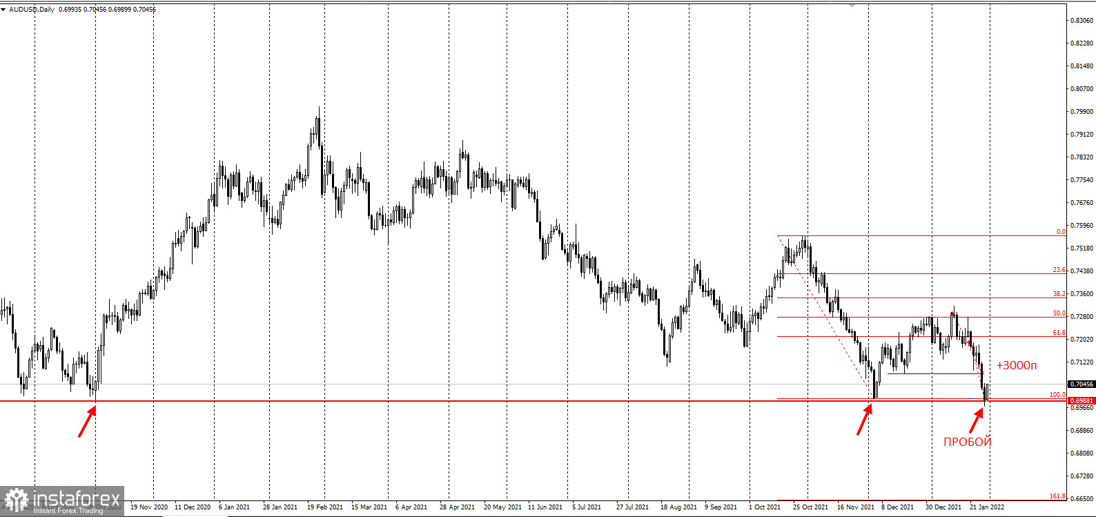 AUDUSD - забирайте деньги ещё раз!