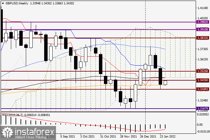 Аналіз та прогноз по GBP/USD на 31 січня 2022 року