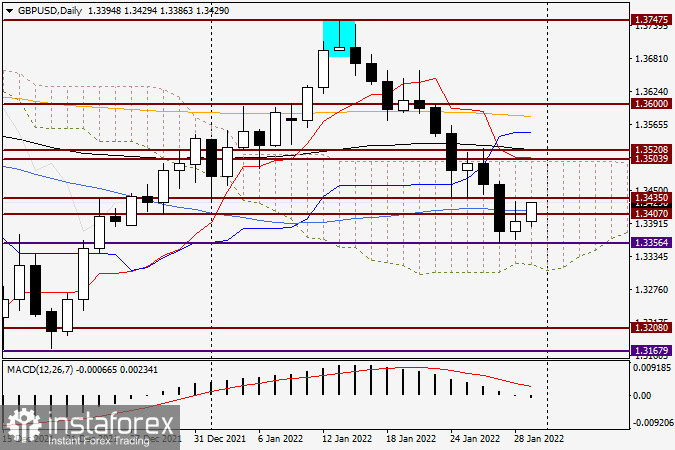 Анализ и прогноз по GBP/USD на 31 января 2022 года