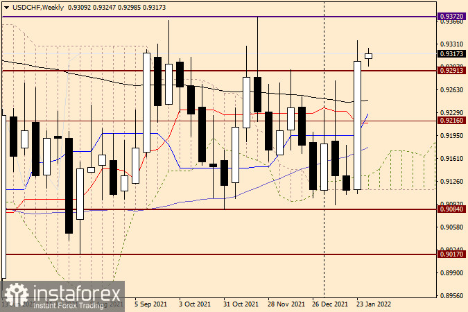 Технический анализ USD/CHF на 31 января 2022 года