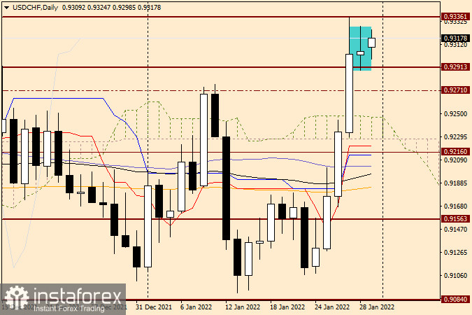 Технический анализ USD/CHF на 31 января 2022 года