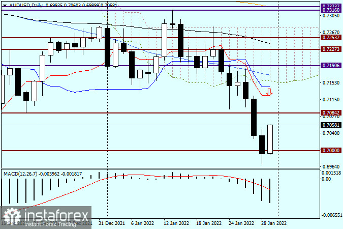 Технический анализ AUD/USD на 31 января 2022 года