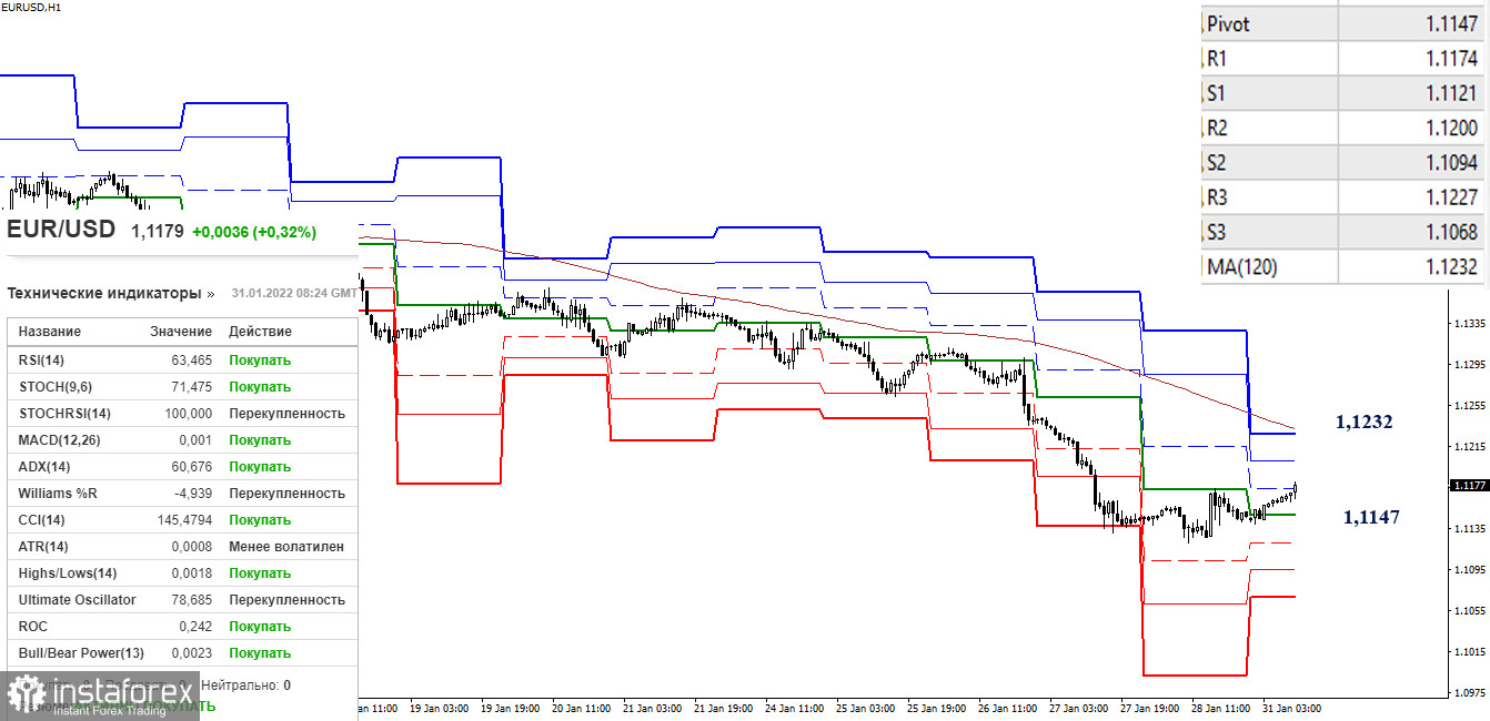 EUR/USD и GBP/USD 31 января – рекомендации технического анализа