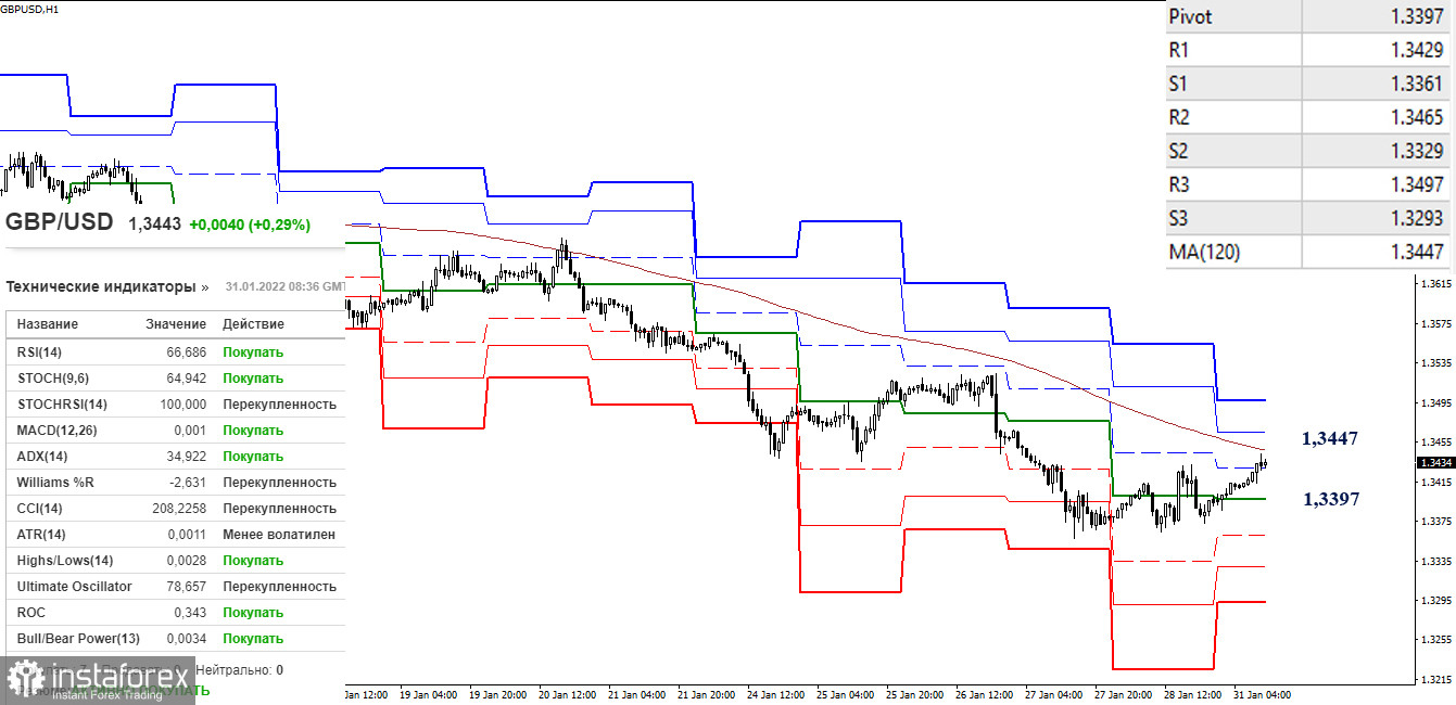 EUR/USD и GBP/USD 31 января – рекомендации технического анализа