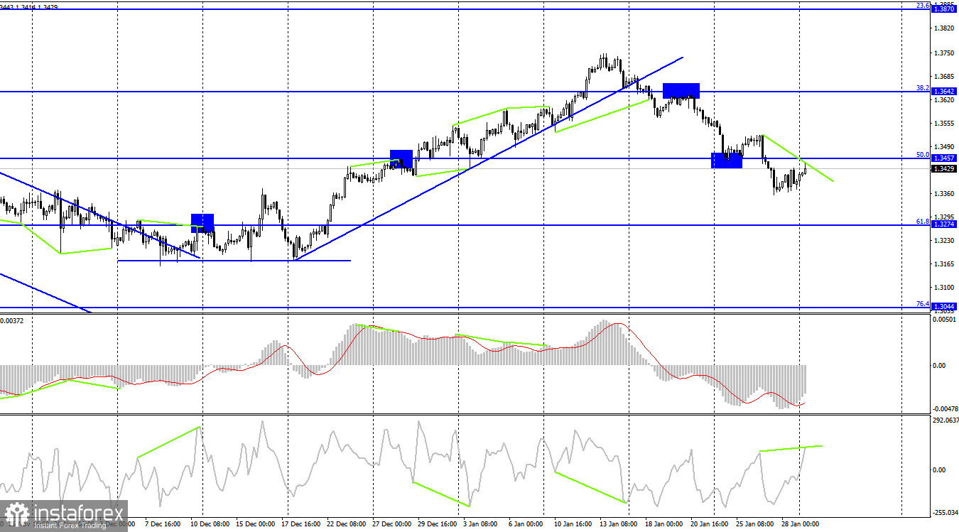 GBP/USD. 31 января. Британец ждет повышения ставки Банком Англии и слабых нонфармов