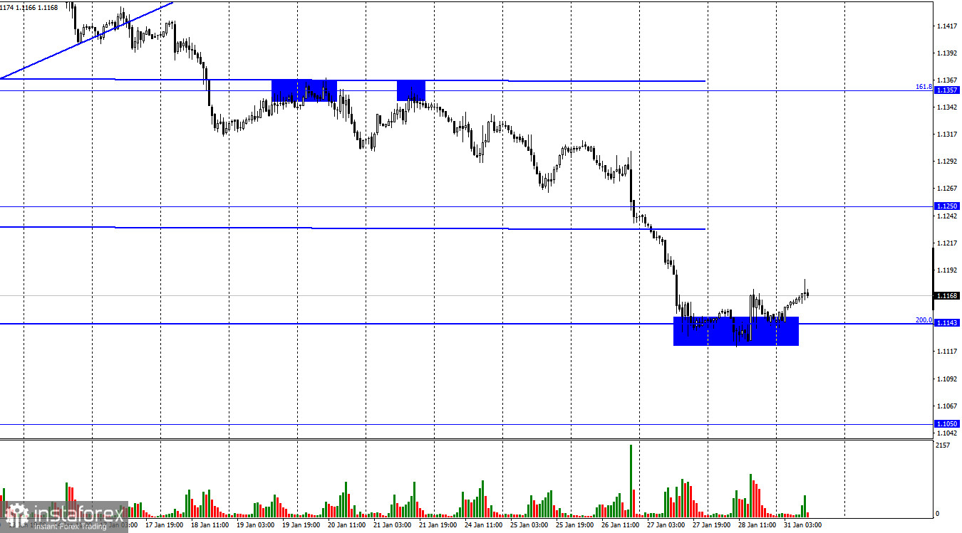 EUR/USD. 31 января. Европейская валюта в ожидании заседания ЕЦБ