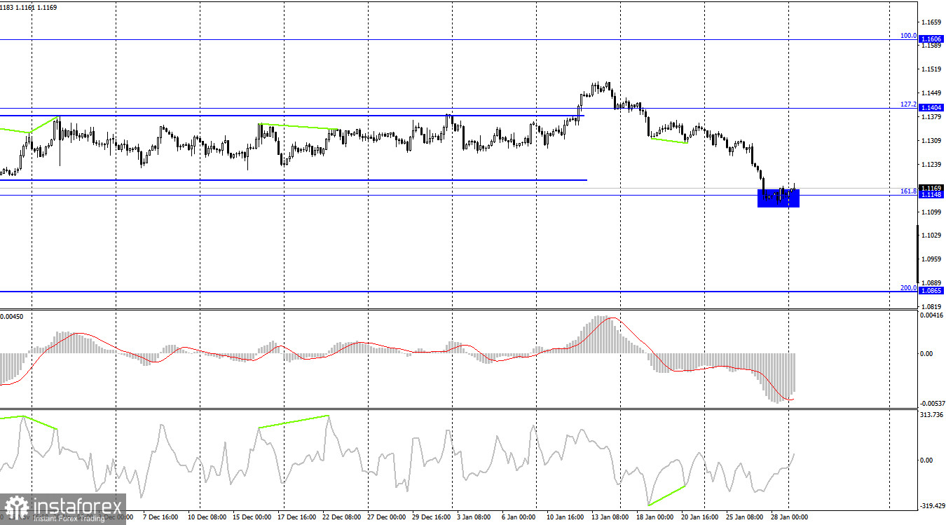 EUR/USD. 31 января. Европейская валюта в ожидании заседания ЕЦБ