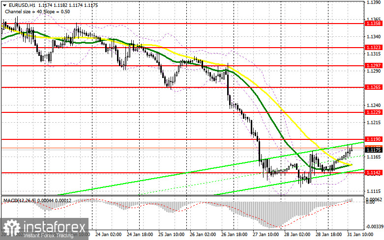 EUR/USD: план на американскую сессию 31 января (разбор утренних сделок). ВВП еврозоны – хуже прогнозов. Евро стоит на месте