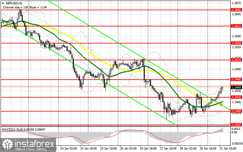 GBP/USD: план на американскую сессию 31 января (разбор утренних сделок). Фунт активно растет перед заседанием Банка Англии по денежно-кредитной политике