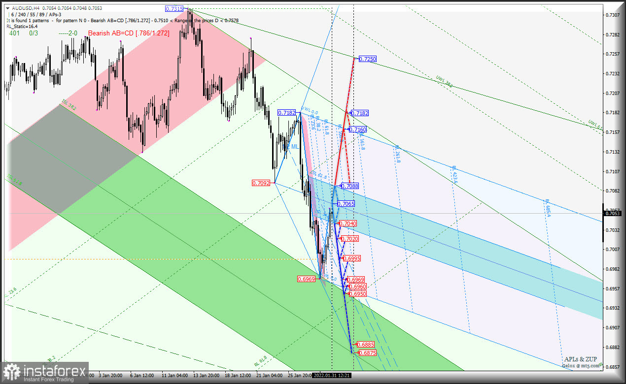 Сырьевые инструменты AUD/USD &amp; USD/CAD &amp; NZD/USD (таймфрейм h4) определили очередные minimum`s? Комплексный анализ APLs &amp; ZUP с 01 февраля 2022