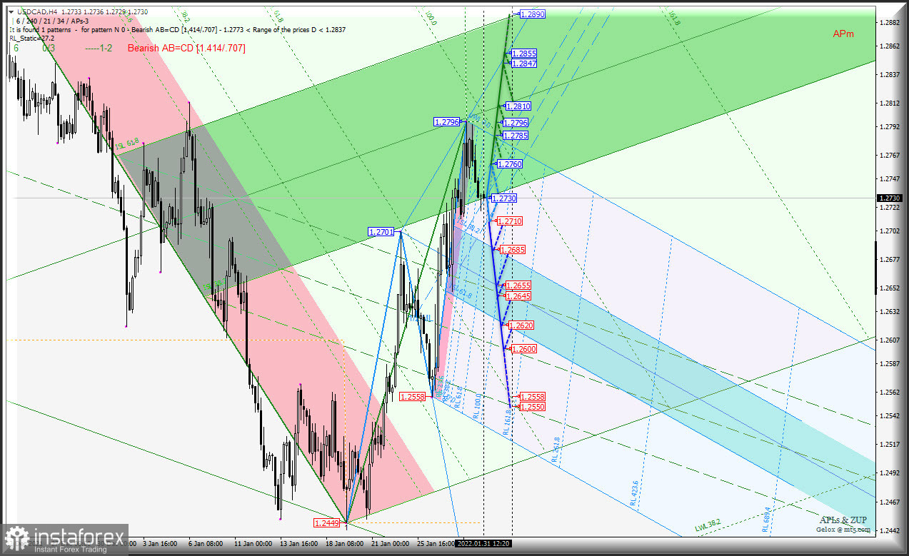 Сырьевые инструменты AUD/USD &amp; USD/CAD &amp; NZD/USD (таймфрейм h4) определили очередные minimum`s? Комплексный анализ APLs &amp; ZUP с 01 февраля 2022
