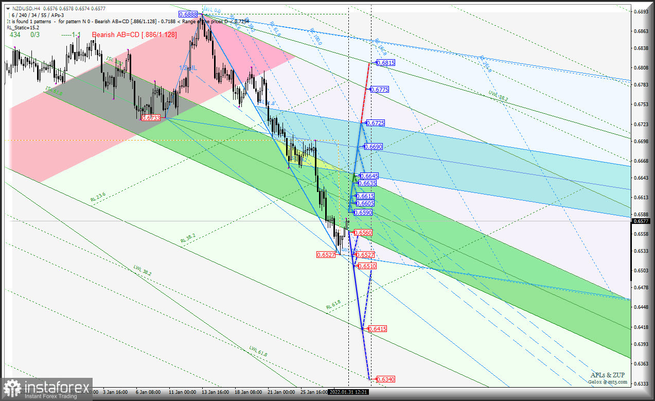 Сырьевые инструменты AUD/USD &amp; USD/CAD &amp; NZD/USD (таймфрейм h4) определили очередные minimum`s? Комплексный анализ APLs &amp; ZUP с 01 февраля 2022