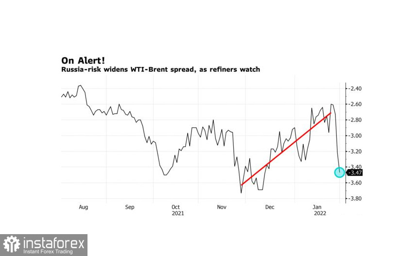 Марка WTI падает на фоне роста Brent, открывая для США отличные перспективы 