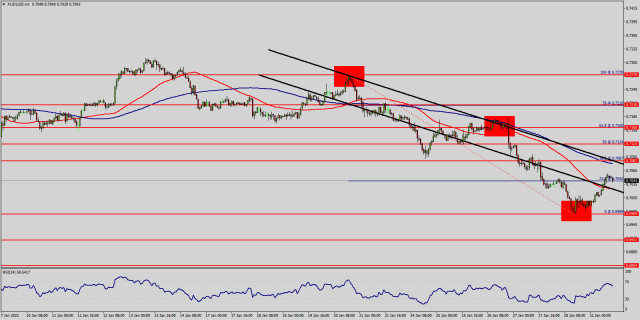 Technická analýza AUD/USD k 31. januáru 2022