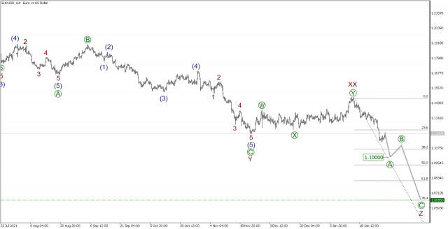 Wave analysis of EUR/USD on January 31, 2022
