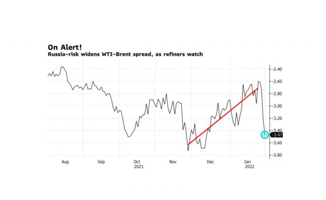 Ropa WTI klesá na pozadí skokového růstu ropy Brent. USA mohou ze situace těžit