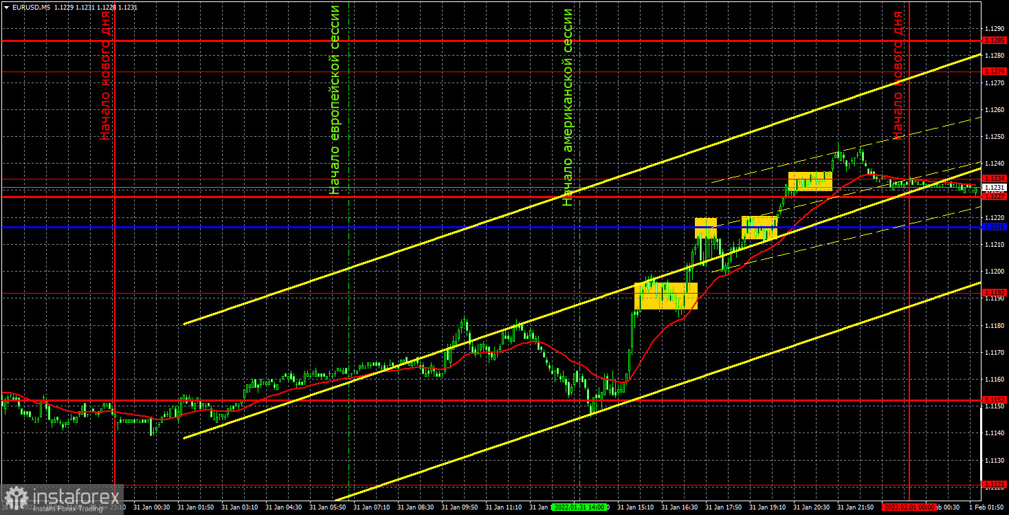 Прогноз и торговые сигналы по EUR/USD на 1 февраля. Отчет COT. Детальный разбор движения пары и торговых сделок. Евровалюта растет, пока имеет такую возможность.