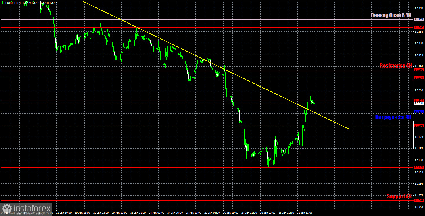 Прогноз и торговые сигналы по EUR/USD на 1 февраля. Отчет COT. Детальный разбор движения пары и торговых сделок. Евровалюта растет, пока имеет такую возможность.