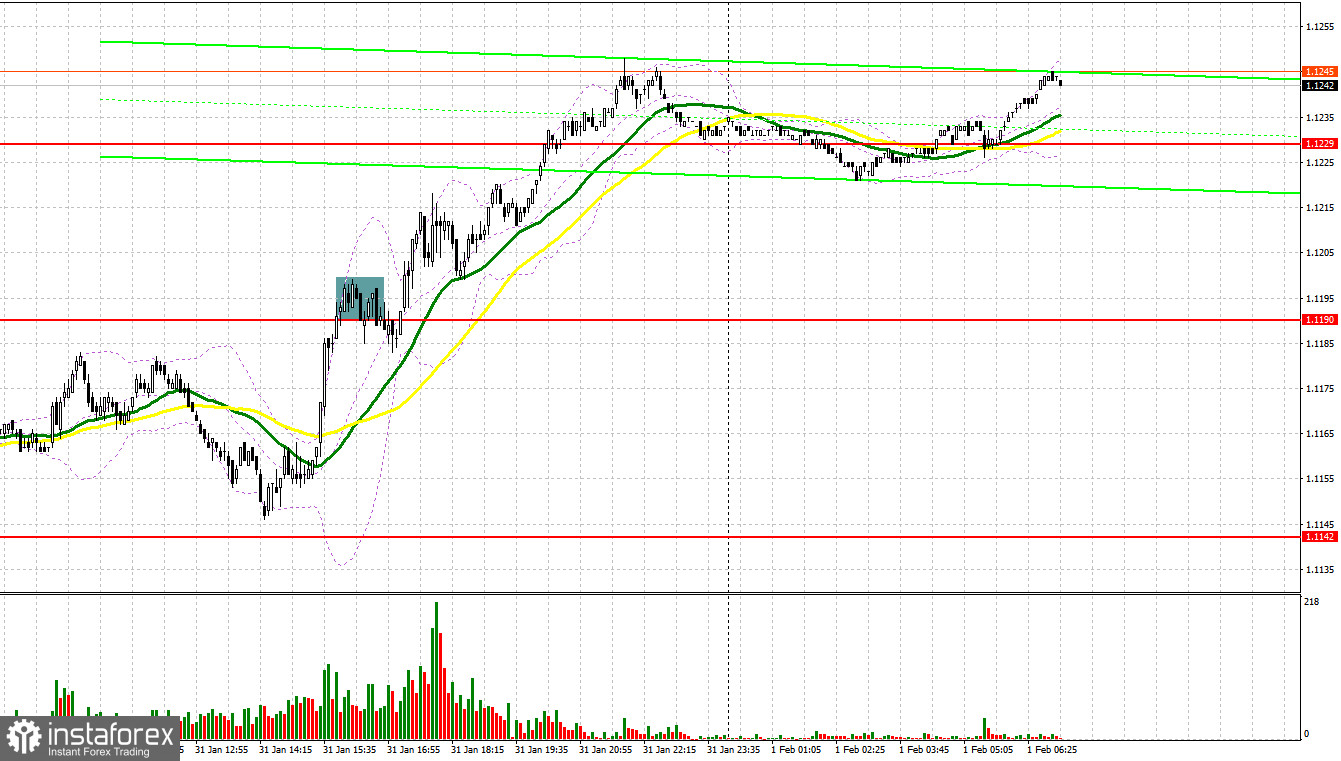 EUR/USD: план на европейскую сессию 1 февраля. Commitment of Traders COT-отчеты (разбор вчерашних сделок). Спрос на рисковые активы возвращается, а евро очень быстро восстанавливает позиции