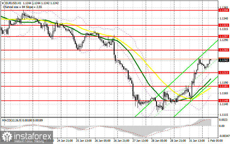 EUR/USD: план на европейскую сессию 1 февраля. Commitment of Traders COT-отчеты (разбор вчерашних сделок). Спрос на рисковые активы возвращается, а евро очень быстро восстанавливает позиции