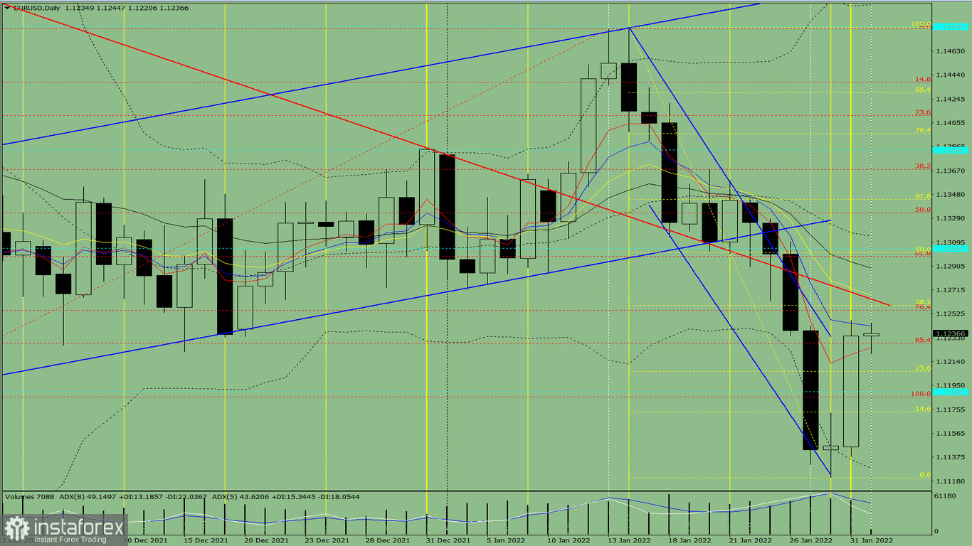 Analisi degli indicatori. Revisione giornaliera per la coppia di valute EUR/USD il 1 febbraio 2022