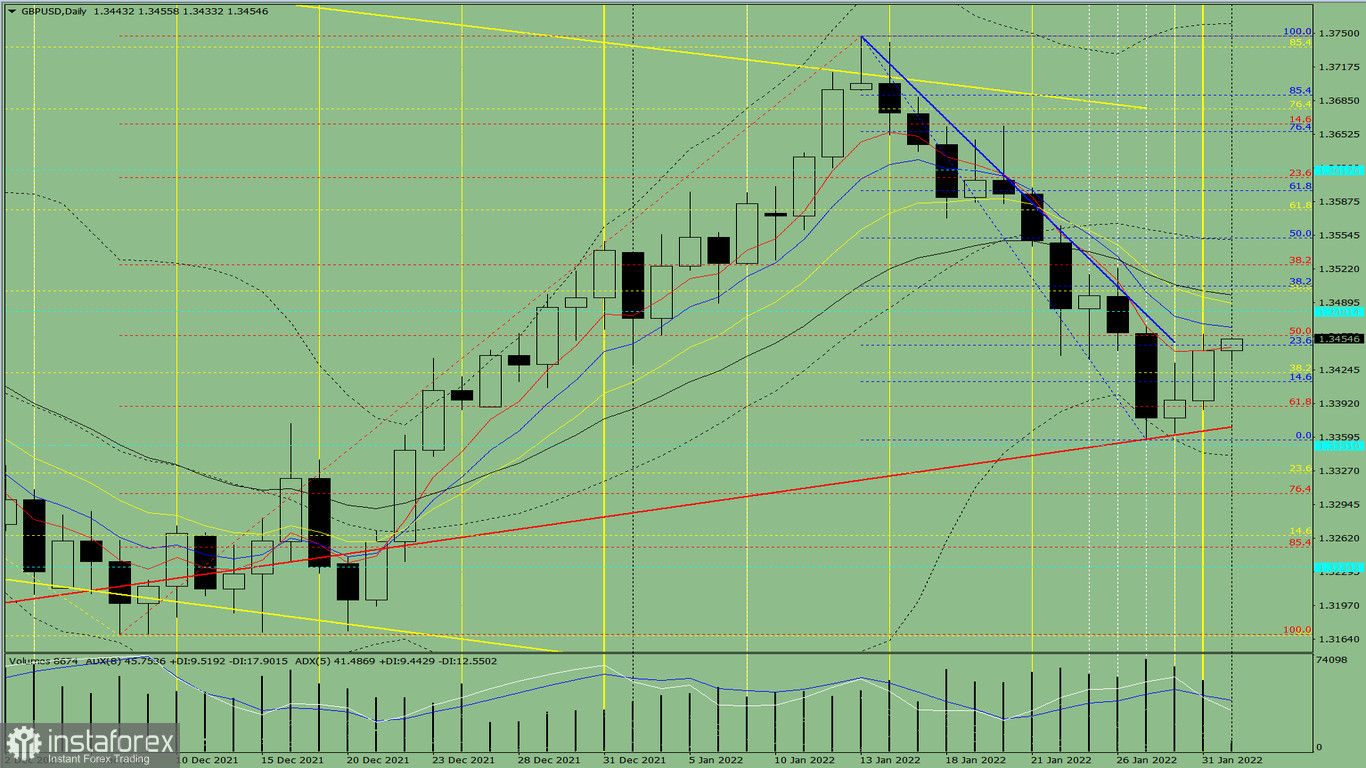 Analisi degli indicatori. Revisione giornaliera per la coppia di valute GBP/USD il 1 febbraio 2022