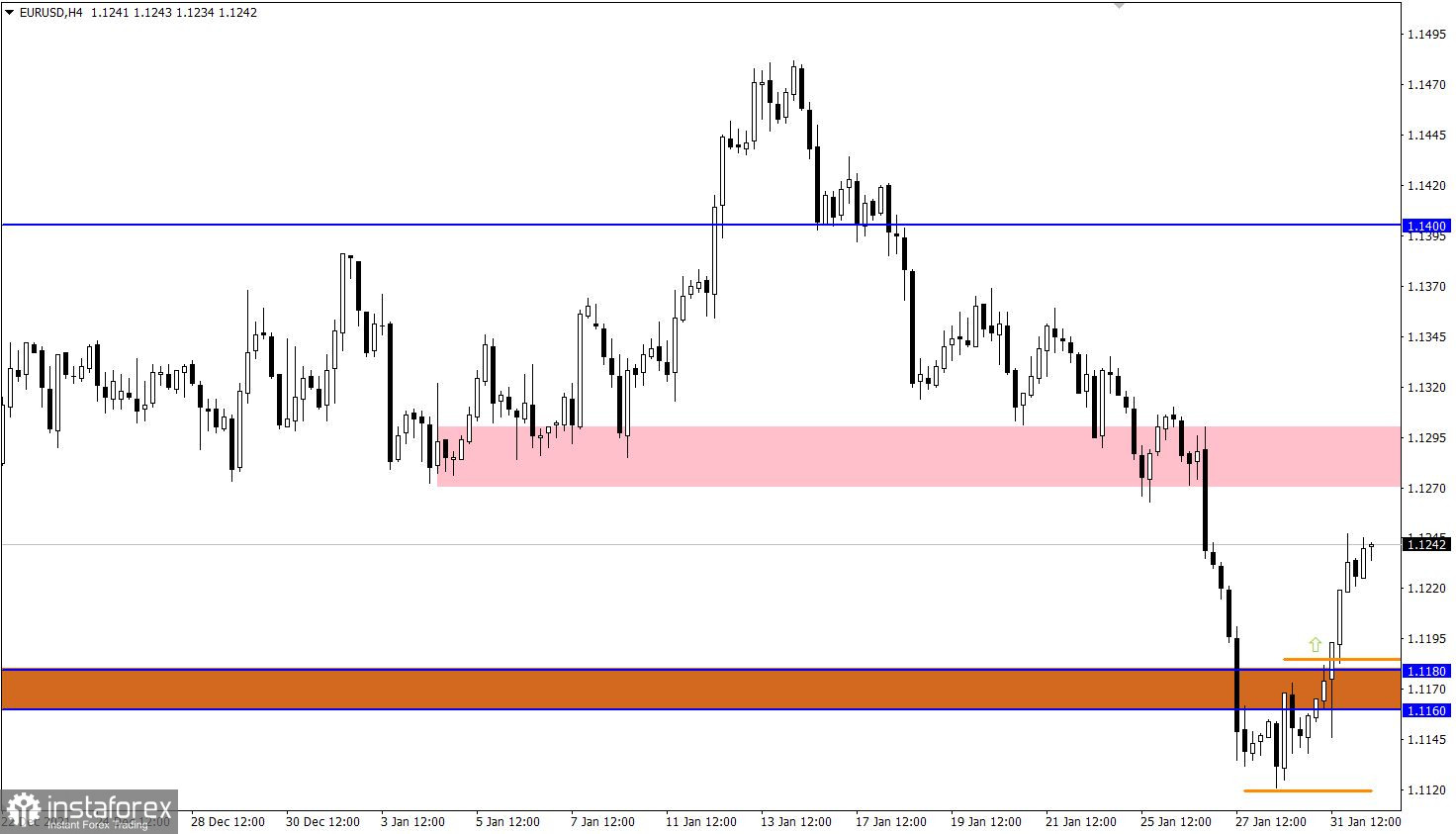 Учимся и анализируем, торговый план для начинающих трейдеров EURUSD и GBPUSD 01.02.22