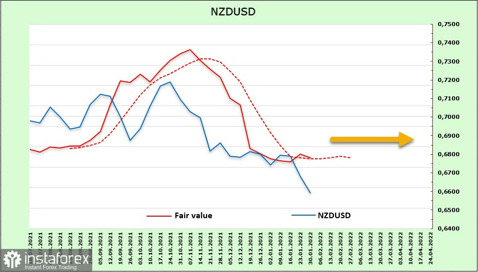 ФРС пытается понизить рыночные ожидания по ставке. Обзор USD, NZD, AUD