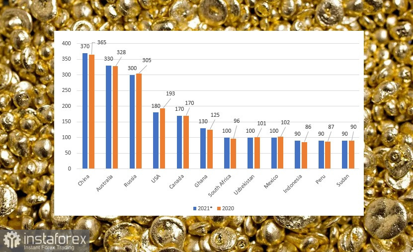 10 провідних країн-виробників золота та вчорашня слабкість долара