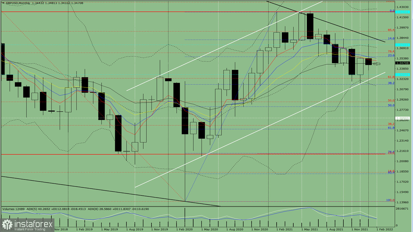 Analisi tecnica per febbraio 2022 sulla coppia di valute GBP/USD