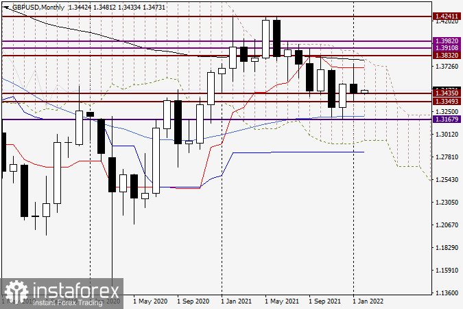 Анализ и прогноз по GBP/USD на 1 февраля 2022 года