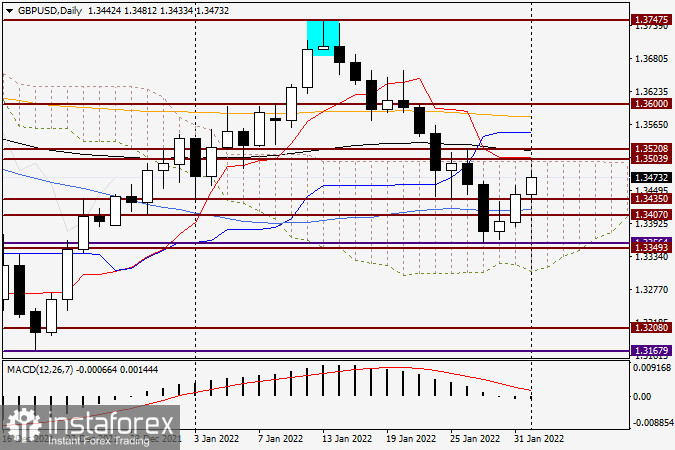 Анализ и прогноз по GBP/USD на 1 февраля 2022 года