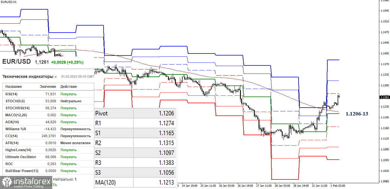 EUR/USD и GBP/USD 1 февраля – рекомендации технического анализа