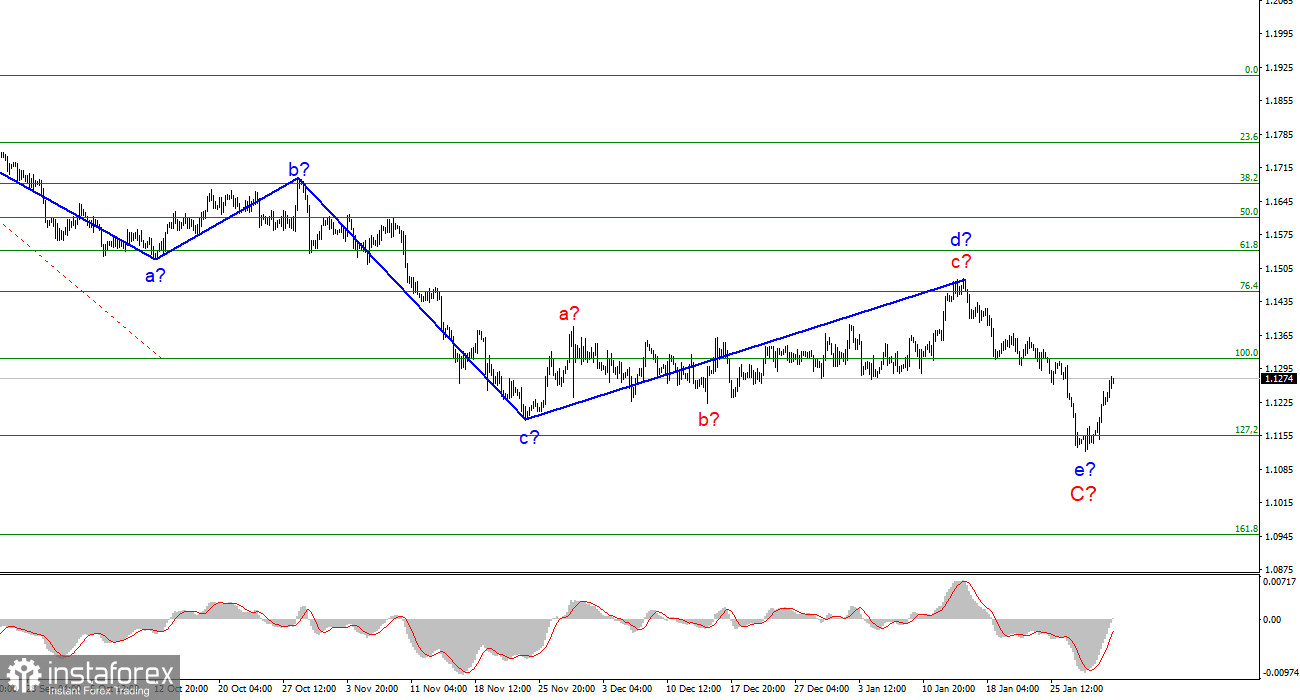 Анализ EUR/USD. 1 февраля. Заседание ЕЦБ: никаких сюрпризов не будет