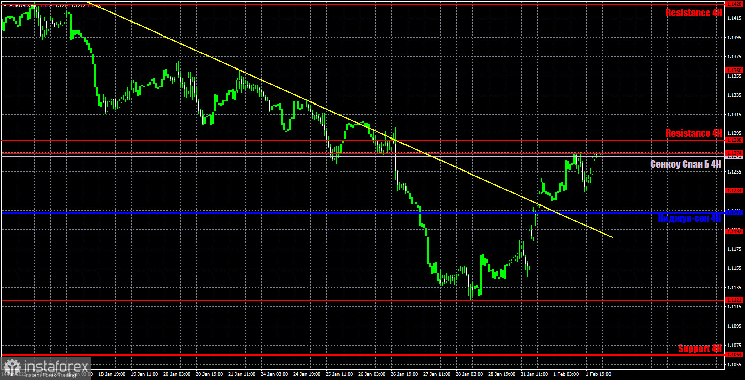 Прогноз и торговые сигналы по EUR/USD на 2 февраля. Отчет COT. Детальный разбор движения пары и торговых сделок. Идеальные торговые сигналы вторника.