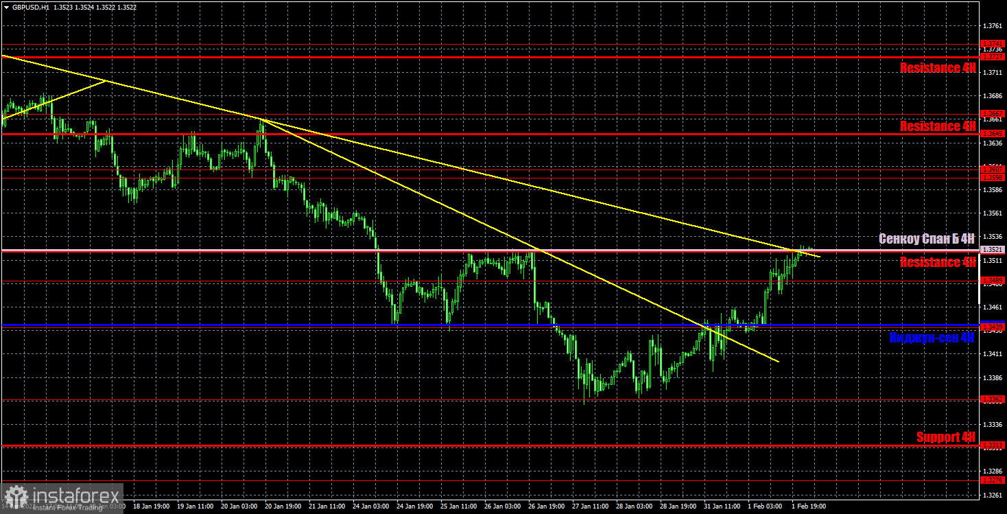 Прогноз и торговые сигналы по GBP/USD на 2 февраля. Отчет COT. Детальный разбор движения пары и торговых сделок. Фунт стерлингов следует за евровалютой.