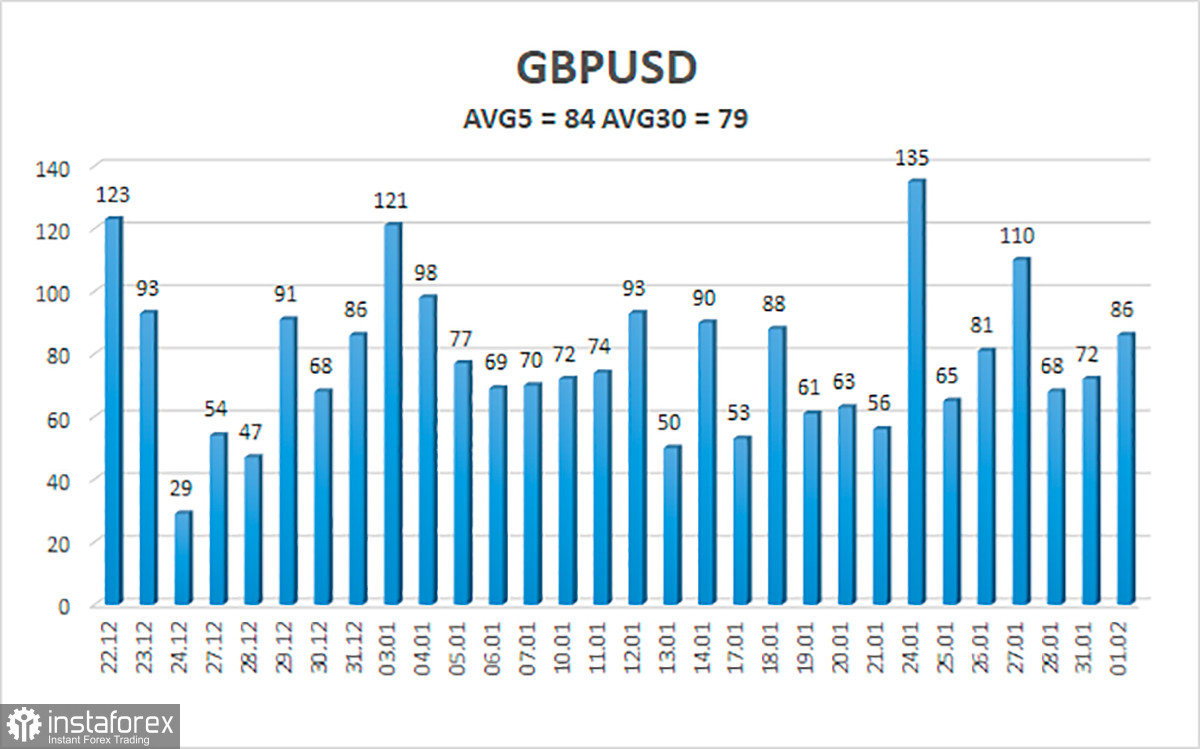  Análisis del par GBP/USD. El 2 de febrero. La libra esterlina sube con más expectación a la espera de una subida de tasas.