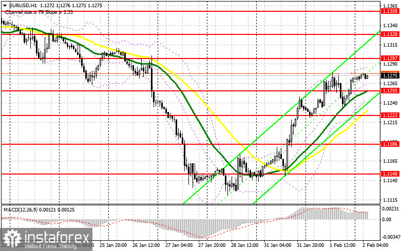 EUR/USD: план на европейскую сессию 2 февраля. Commitment of Traders COT-отчеты (разбор вчерашних сделок). Давление на евро может вернуться. Нужно защищать 1.1255