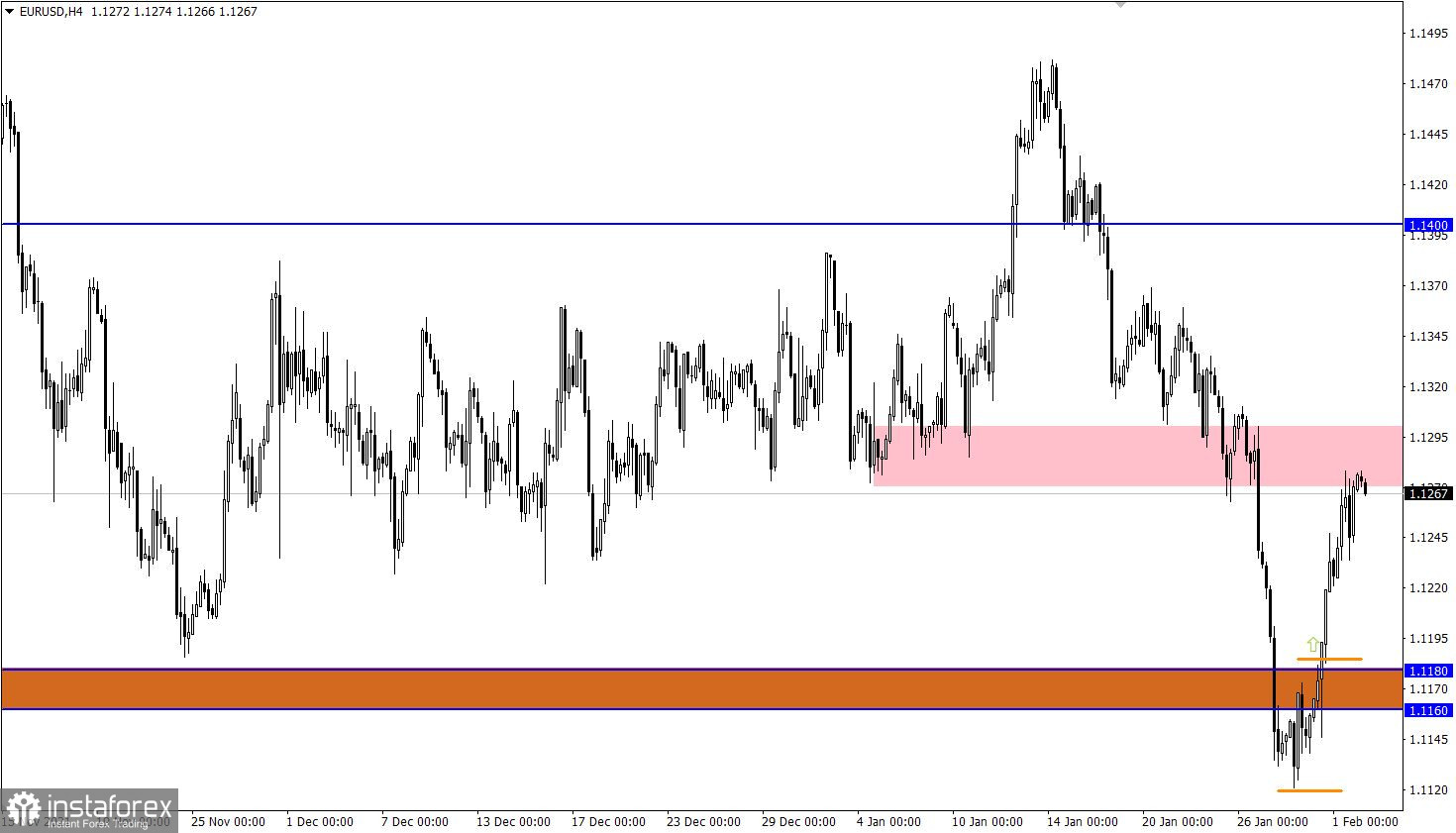 Учимся и анализируем, торговый план для начинающих трейдеров EURUSD и GBPUSD 02.02.22