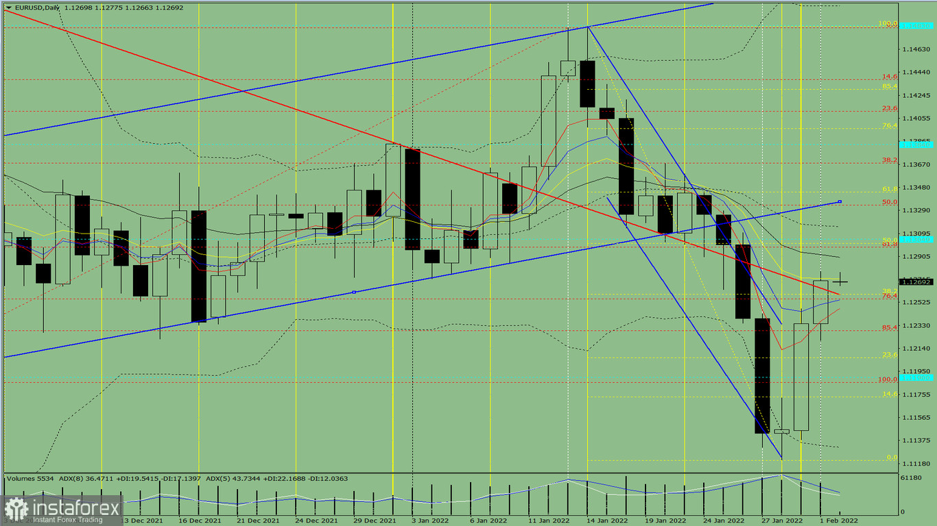 Индикаторный анализ. Дневной обзор на 2 февраля 2022 года по валютной паре EUR/USD