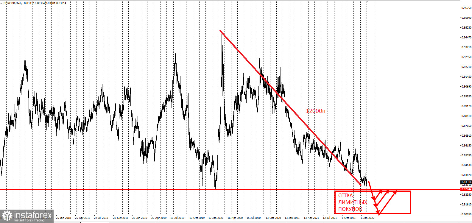 Торговая идея по EURGBP