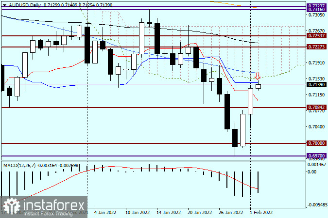 Анализ и прогноз по AUD/USD на 2 февраля 2022 года