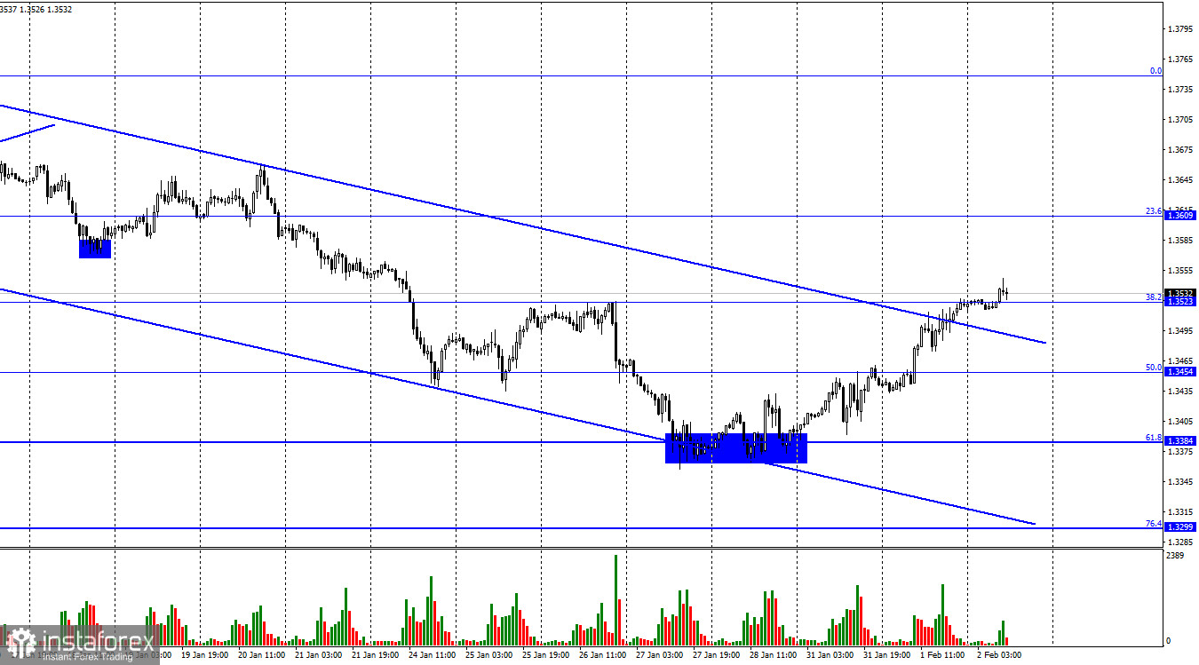  GBP/USD. 2 febbraio. La valuta britannica ripete i movimenti di quella europea, ma potrebbe salire giovedì