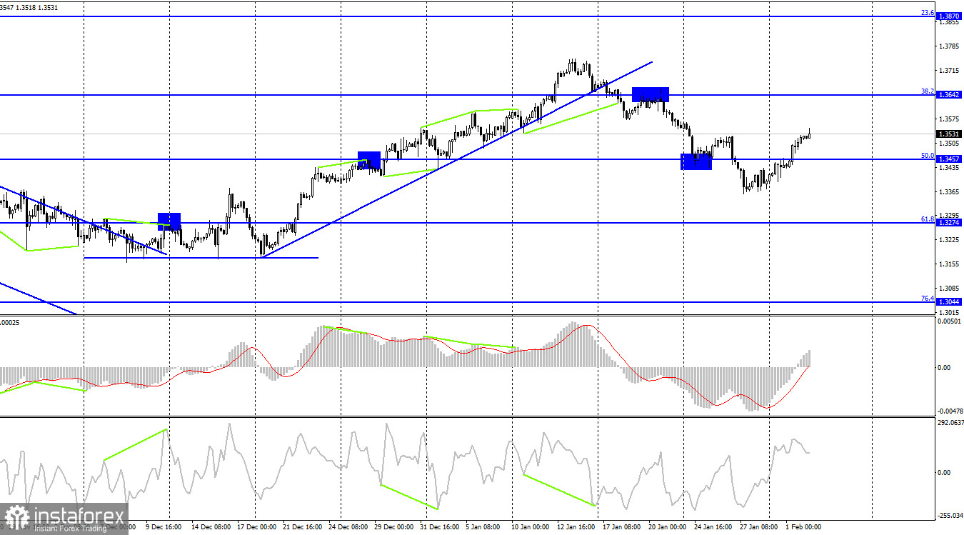 GBP/USD. 2 февраля. Британец повторяет движения за европейцем, но может продолжить рост в четверг