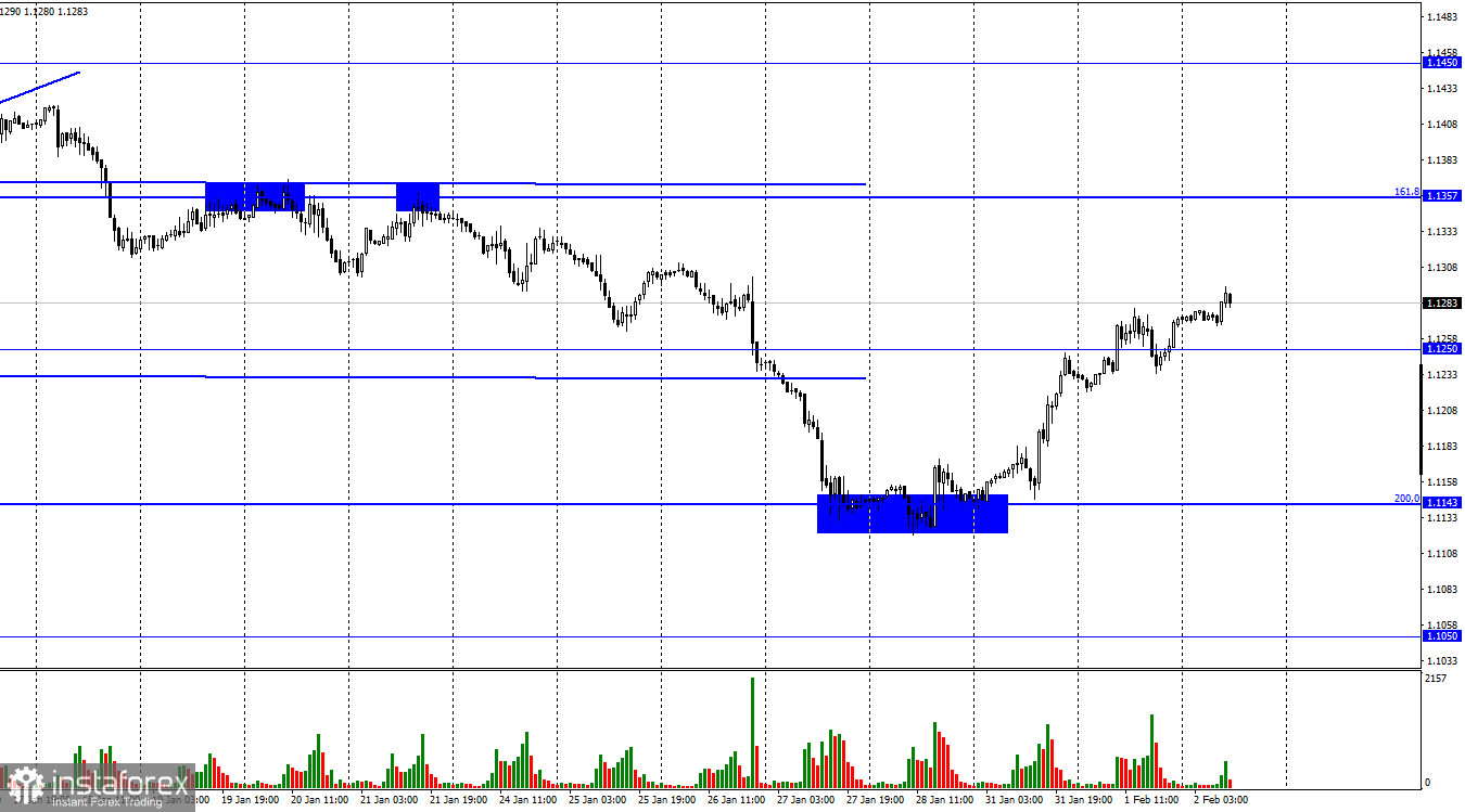 EUR/USD. 2 февраля. Евровалюта верит в ЕЦБ или же готовится к новому обвалу?