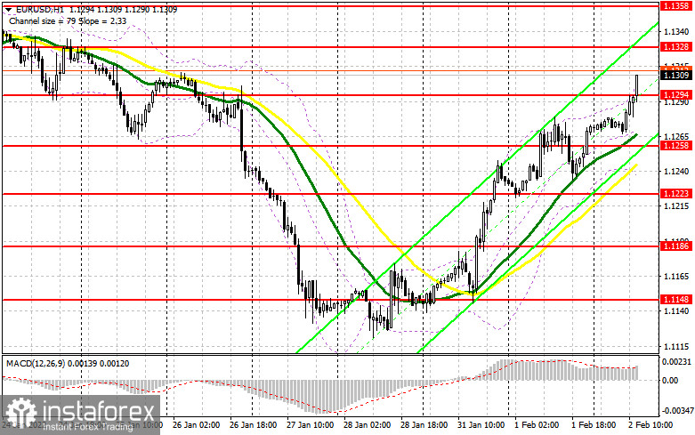 EUR/USD: план на американскую сессию 2 февраля (разбор утренних сделок). Инфляция выше прогноза – евро продолжает рост