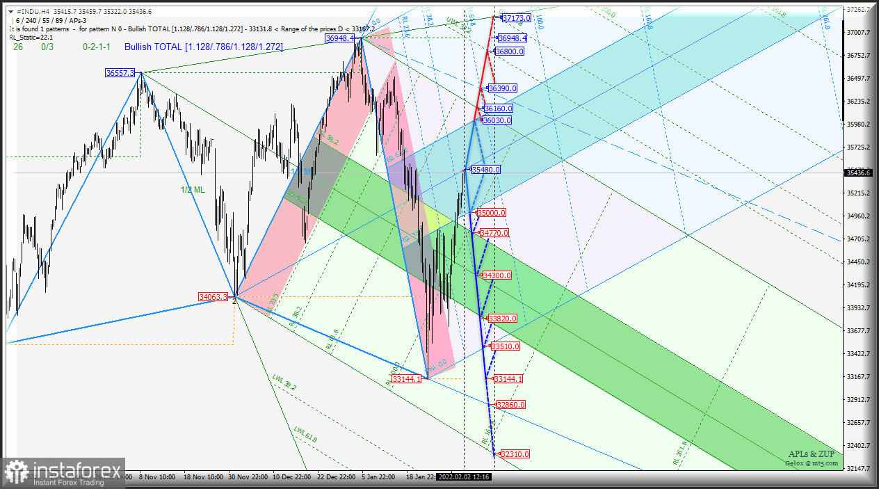 Американские фондовые индексы - #UNDI &amp; #NDX &amp; #SPX- h4 - рост в начале февраля - что дальше? Комплексный анализ APLs &amp; ZUP в феврале 2022 