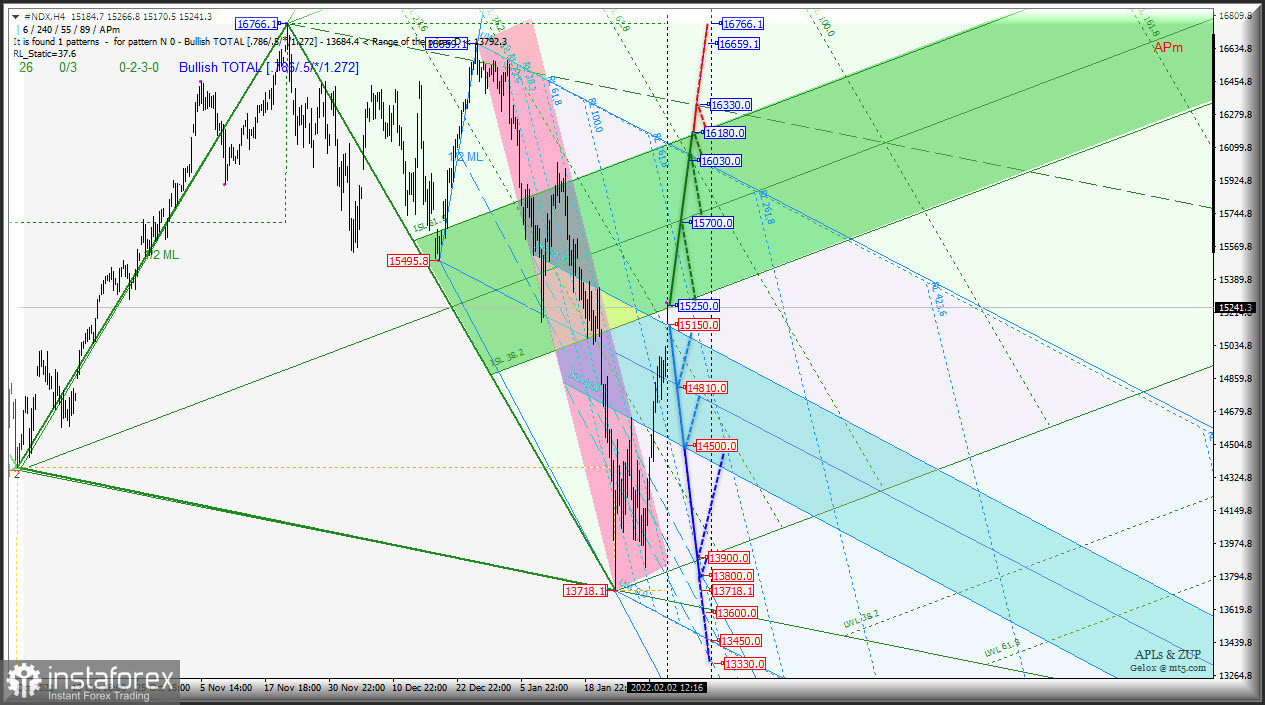 Американские фондовые индексы - #UNDI &amp; #NDX &amp; #SPX- h4 - рост в начале февраля - что дальше? Комплексный анализ APLs &amp; ZUP в феврале 2022 