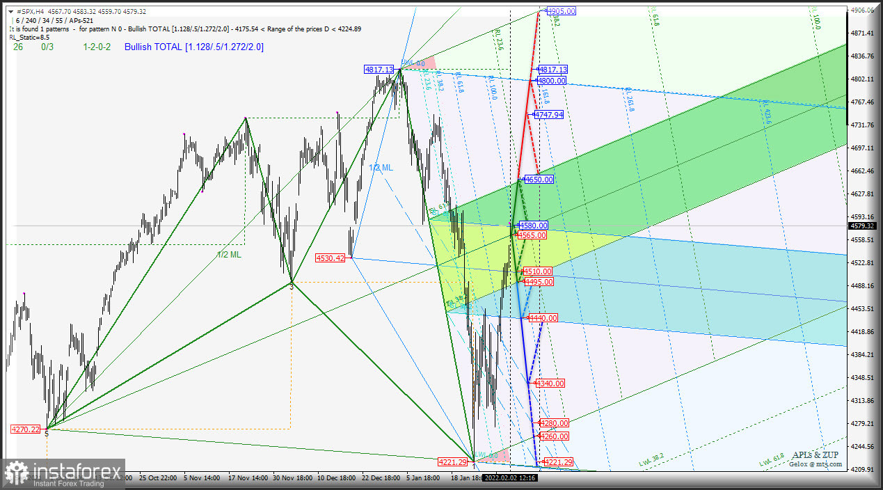 Американские фондовые индексы - #UNDI &amp; #NDX &amp; #SPX- h4 - рост в начале февраля - что дальше? Комплексный анализ APLs &amp; ZUP в феврале 2022 